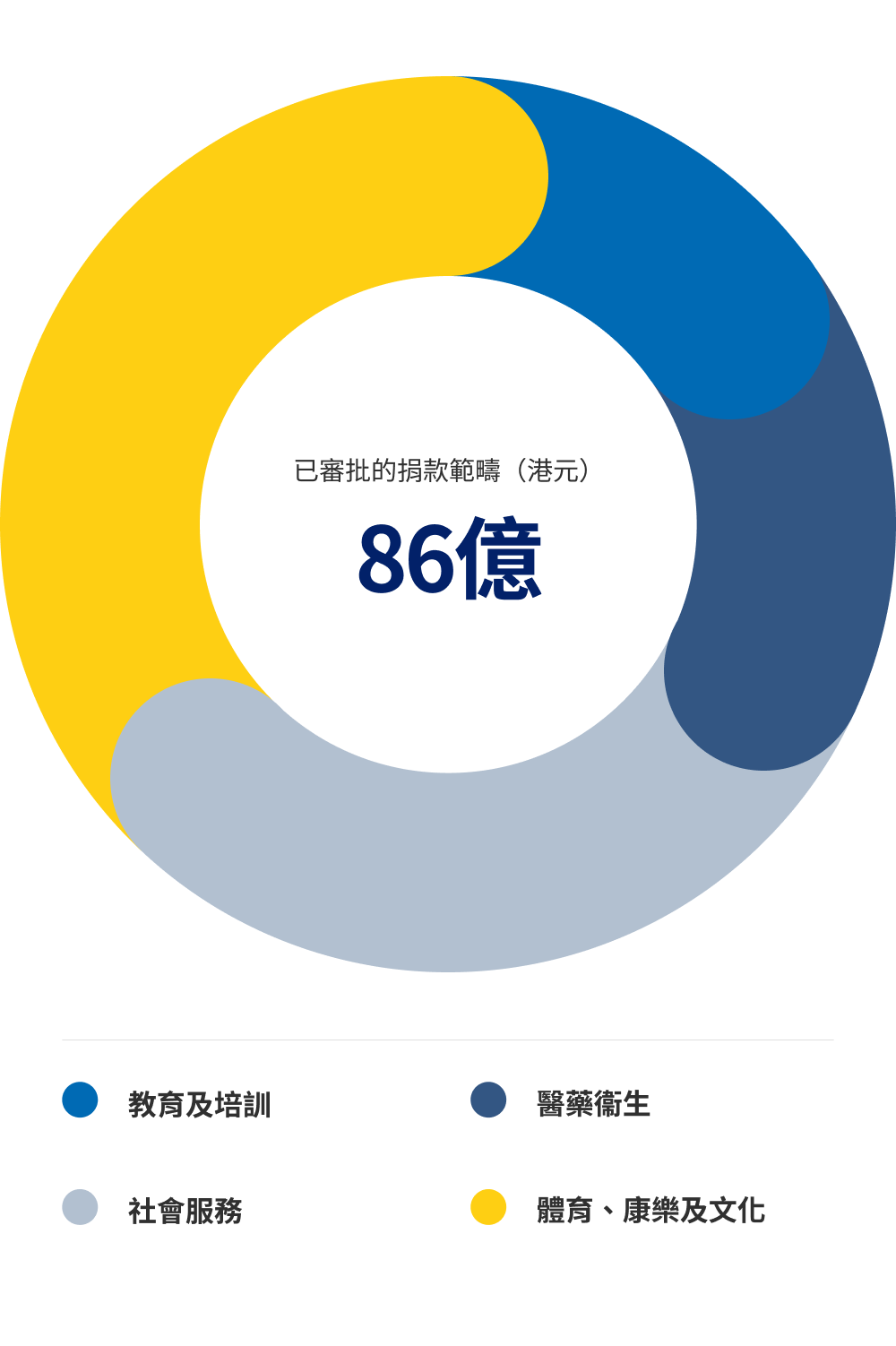 Desktop-approved-donations-pie-chart-20252026-TC