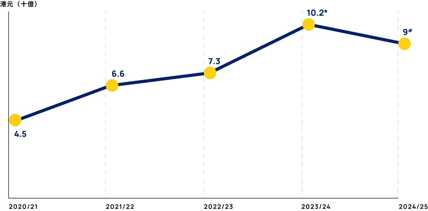 funding in past five years tc chart