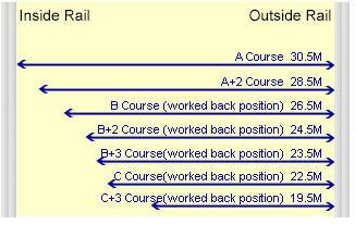 Happy Valley course configurations showing track width from A course (30.5M) to C+3 (19.5M)