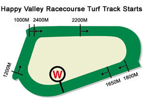 Happy Valley track map showing starting positions for each race distance